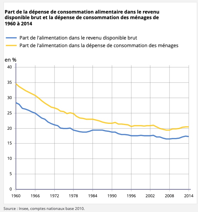 evolution part depense alimentaire